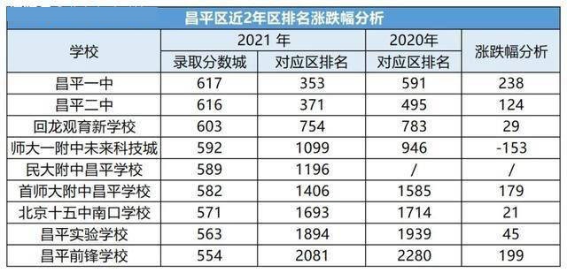 2020-2021昌平區高中錄取分數線與區排名