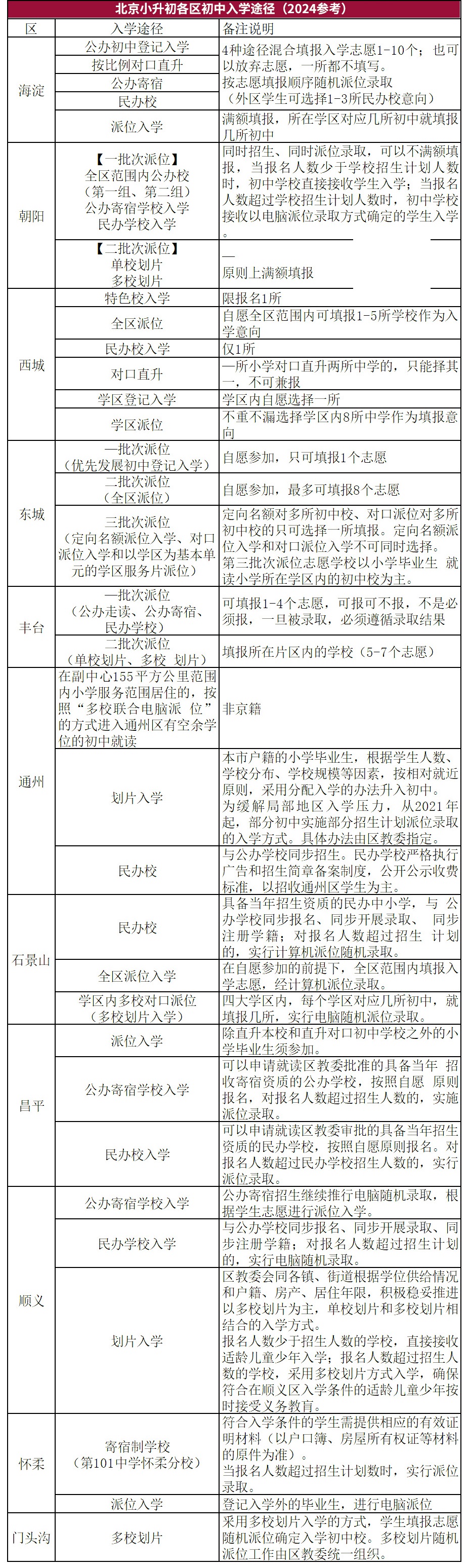北京小升初錄取順序、入學途徑