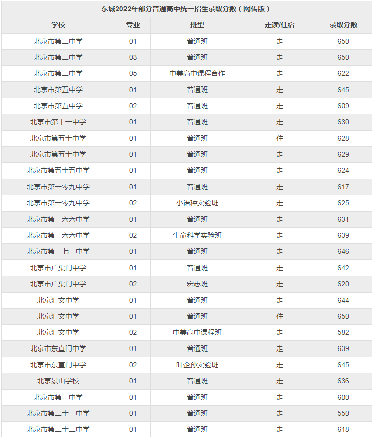 2022年?yáng)|城區(qū)高中錄取分?jǐn)?shù)線和區(qū)排名一覽表(網(wǎng)傳版)