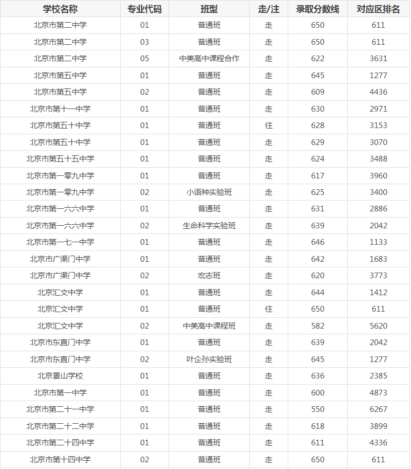 2023年?yáng)|城區(qū)高中錄取分?jǐn)?shù)線和區(qū)排名一覽表(網(wǎng)傳版)