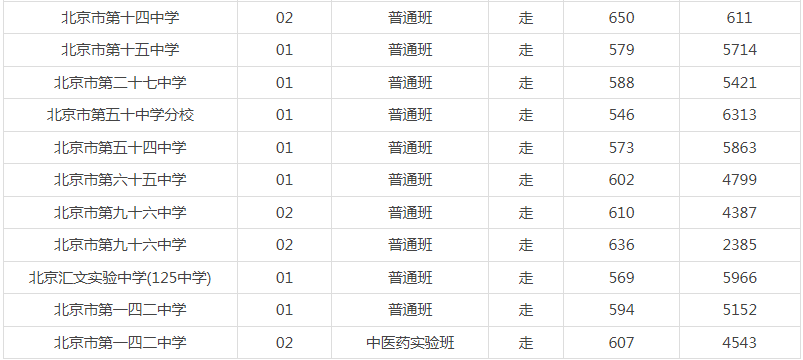 2023年?yáng)|城區(qū)高中錄取分?jǐn)?shù)線和區(qū)排名一覽表(網(wǎng)傳版)