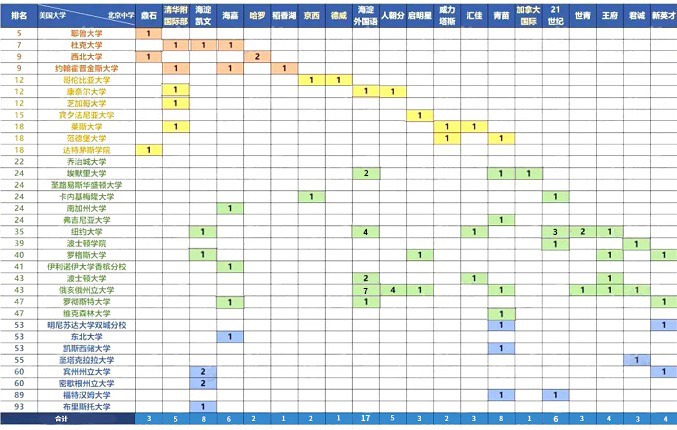 北京國際學(xué)校早申錄取結(jié)果匯總表