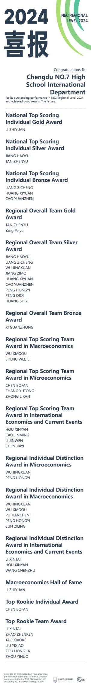 成都七中國(guó)際部全美經(jīng)濟(jì)學(xué)挑戰(zhàn)賽獲獎(jiǎng)喜報(bào)
