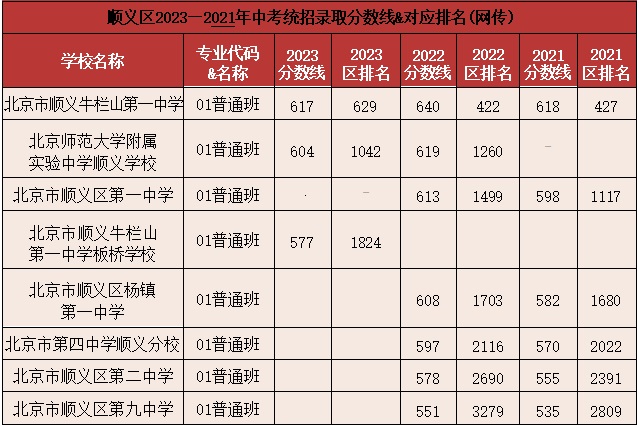 順義區高中錄取分數線