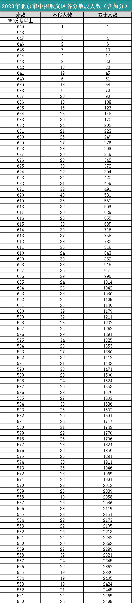 順義區2023年中考一分一檔表