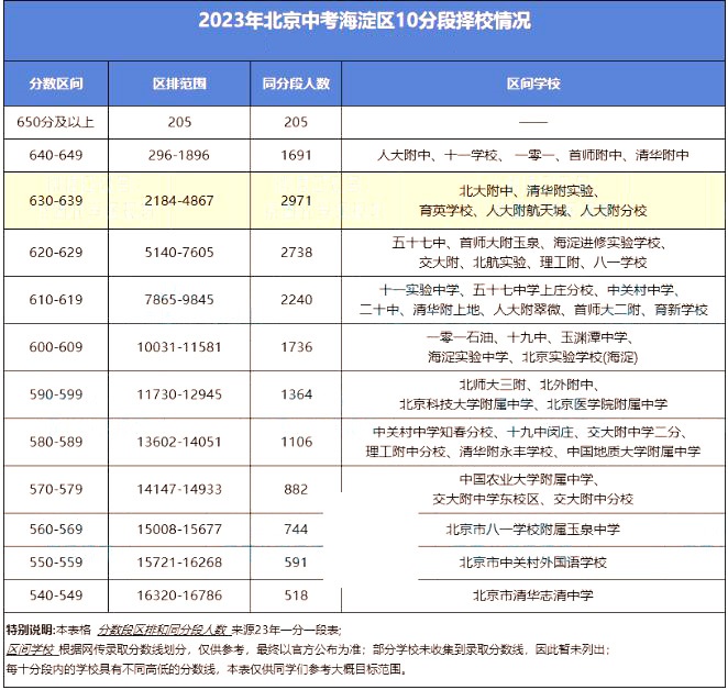 海淀區2023年中考10分段表