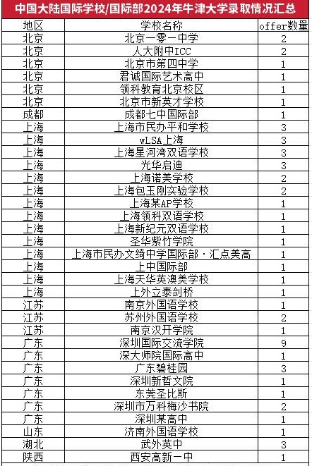 收到牛津大學(xué)錄取的大陸國際學(xué)校