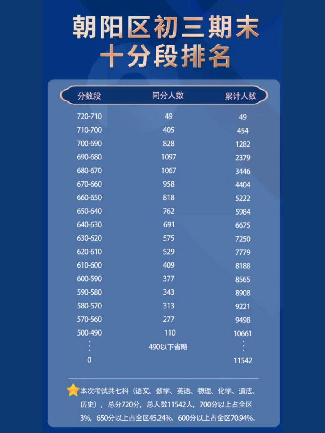 2023年朝陽區(qū)初三期末考
