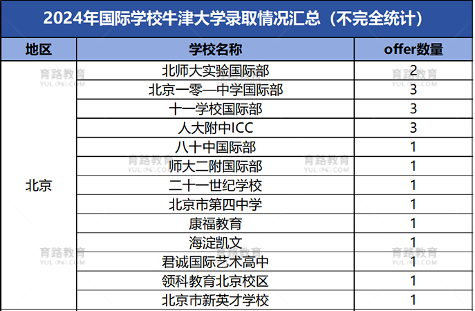 牛津大學(xué)北京國際學(xué)校錄取