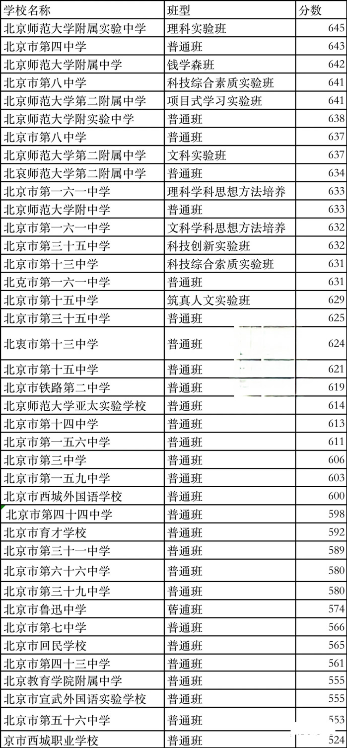2023西城區(qū)中考錄取分?jǐn)?shù)線