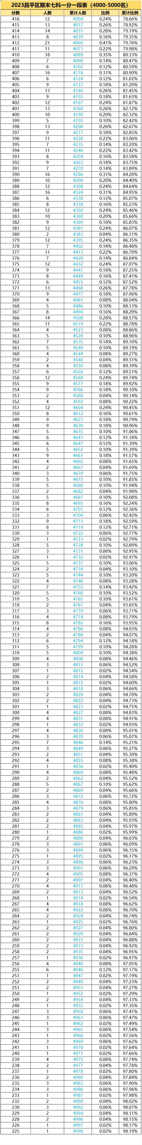 2023年北京昌平區期末考前4000-5000名