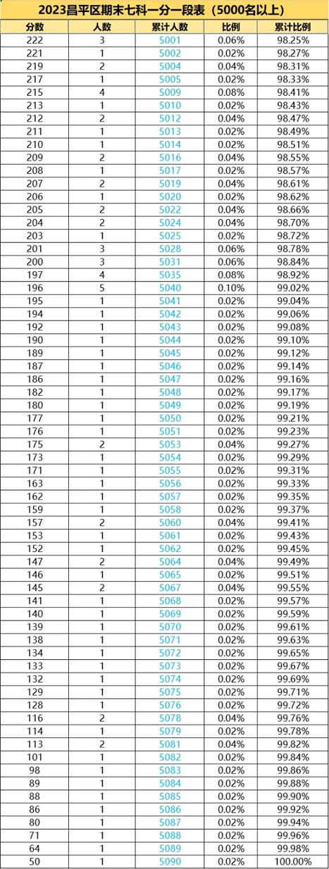 2023年北京昌平區期末考5000名以上
