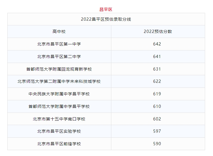 昌平區22年錄取分數線
