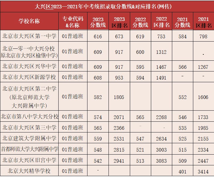 2021-2023年大興區高中錄取分數線及區排名