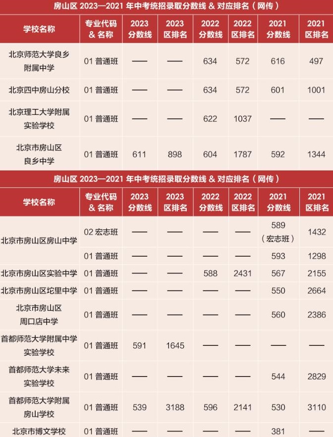 房山區近3年高中錄取分數線和區排名