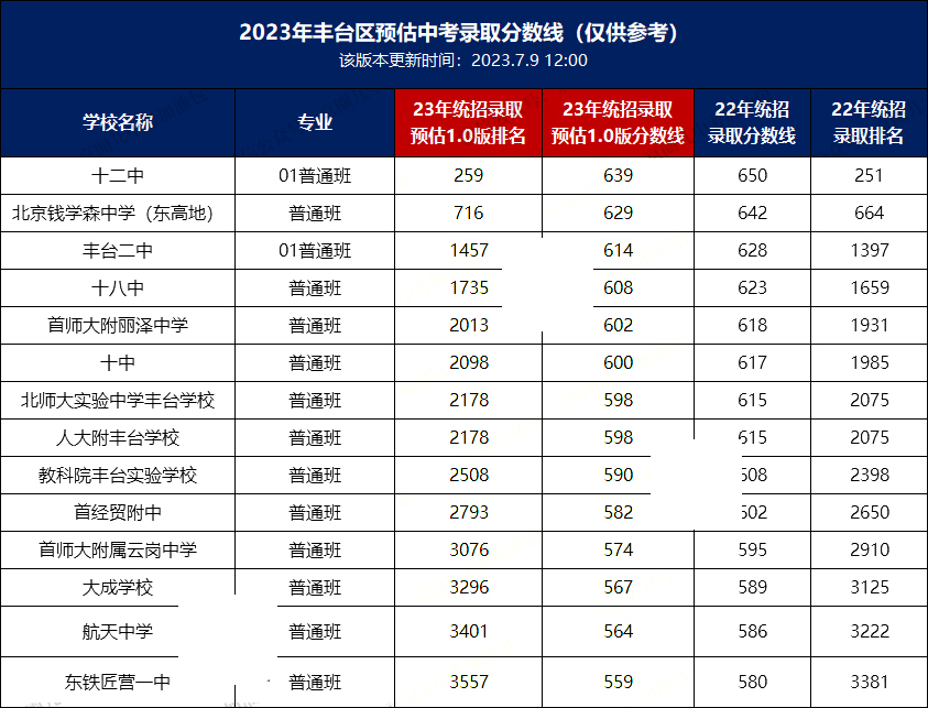 2023年豐臺(tái)區(qū)錄取分?jǐn)?shù)線