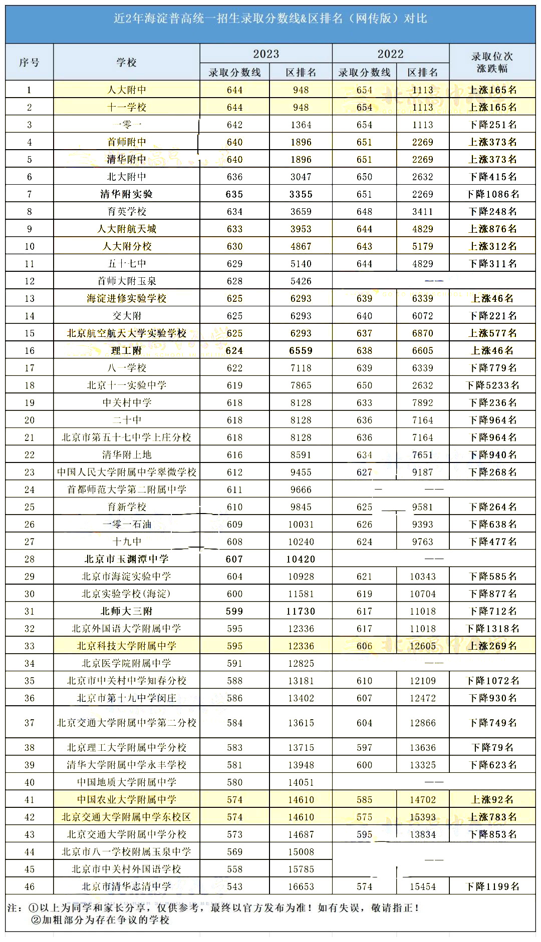 海淀區中考錄取分數線