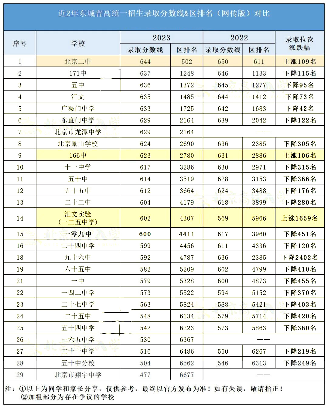 東城區近2年中考錄取分數線