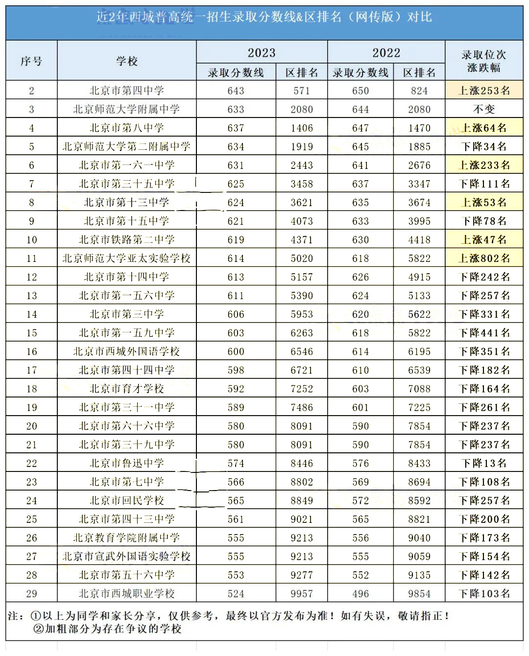 西城區近2年中考錄取分數線