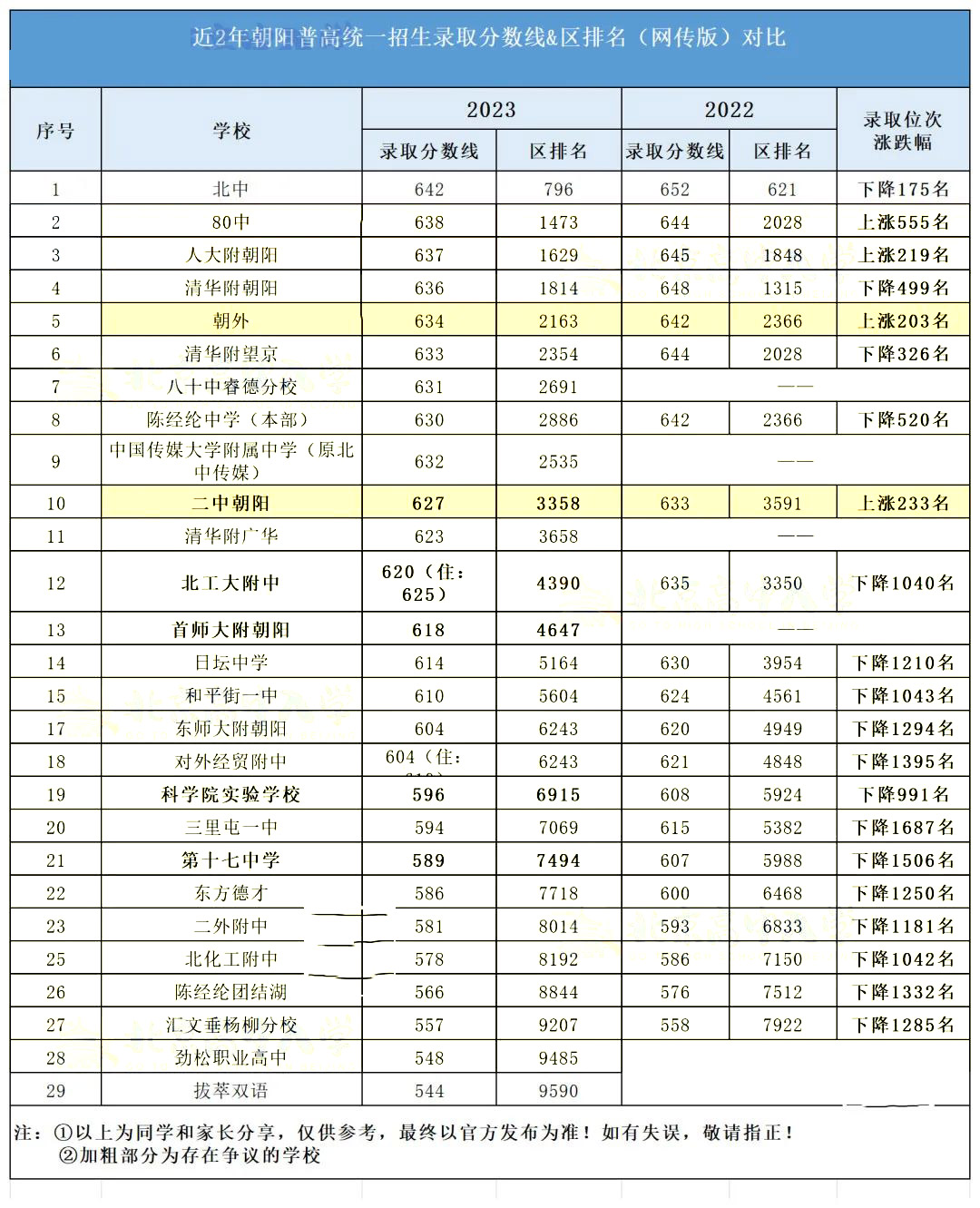 朝陽區僅2年中考錄取分數線