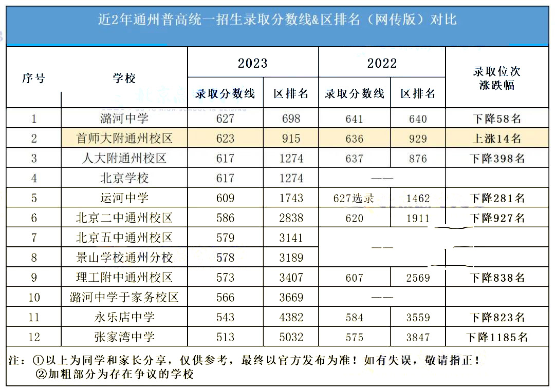 通州區近2年中考錄取分數線