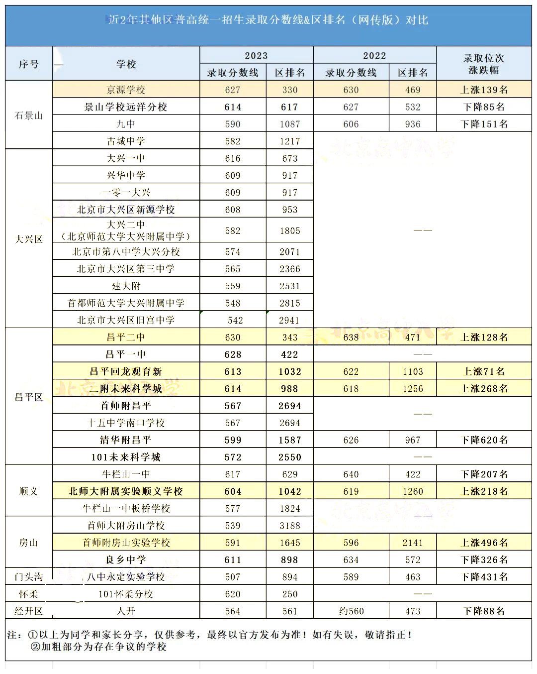 其他區近2年中考錄取分數線