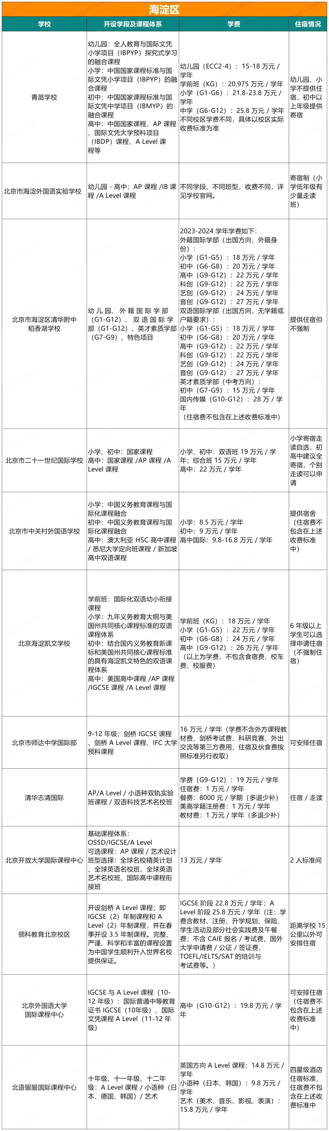 北京民辦國際學校學費表-海淀區