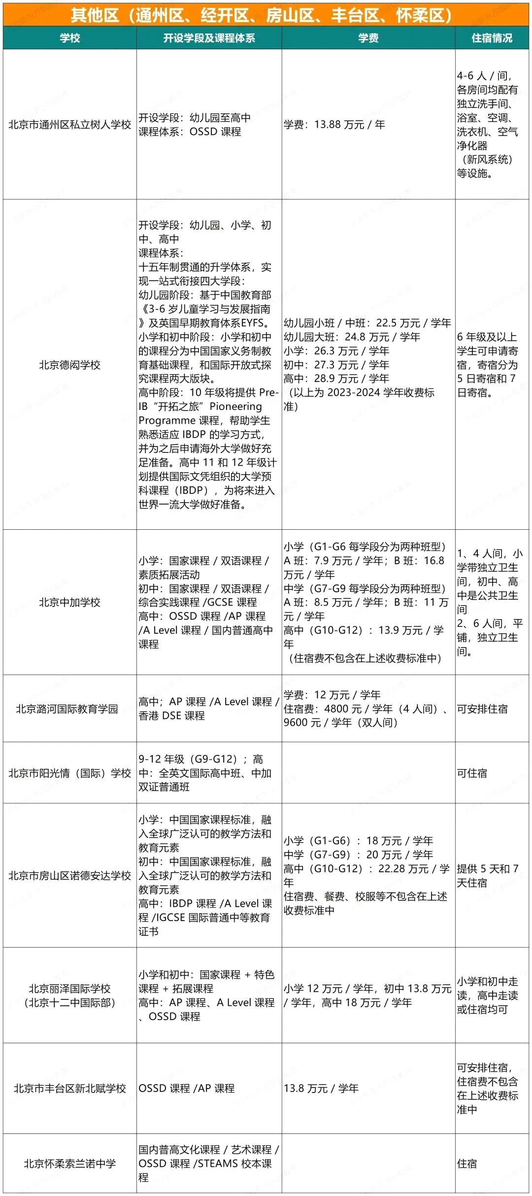北京民辦國際學校學費表