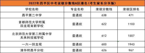 2022年昌平區(qū)高中錄取分?jǐn)?shù)線與區(qū)排名