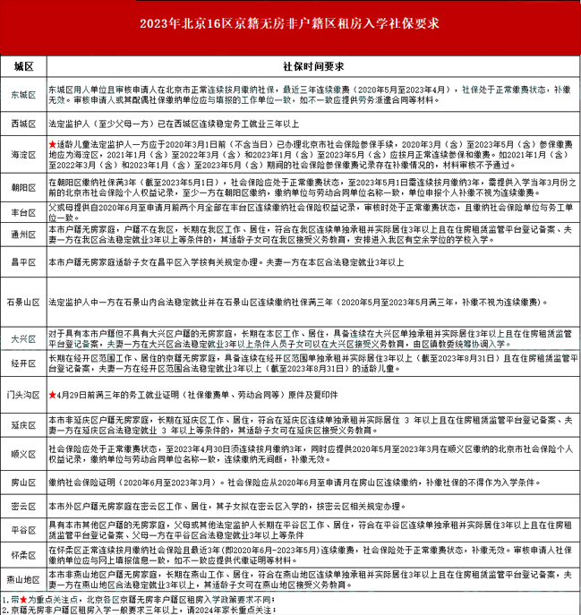 oǑ^(q)ⷿW(xu)籣Ҫ