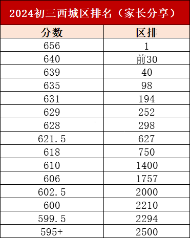 西城區(qū)區(qū)排名