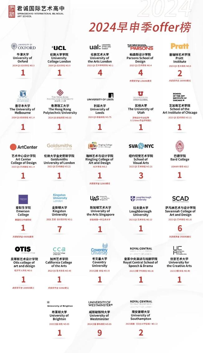 君誠國際藝術高中升學情況