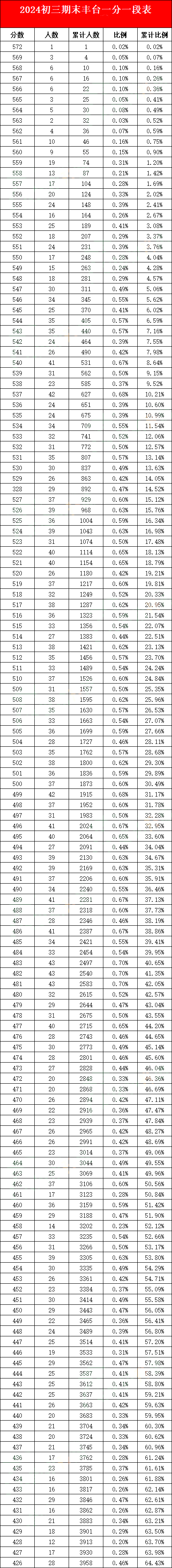 北京豐臺(tái)區(qū)初三(上)期末考試區(qū)排一分一段表