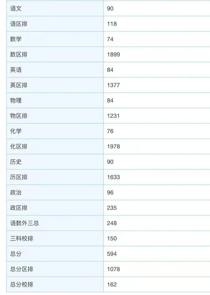 順義區初三期末考試區排名