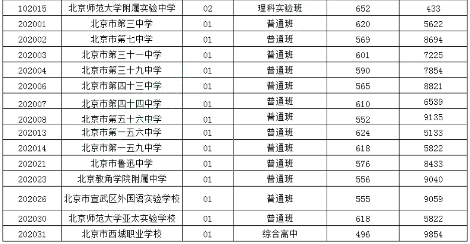 西城區初三期末考試區排名