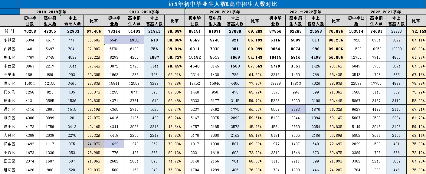 北京高中招生人數