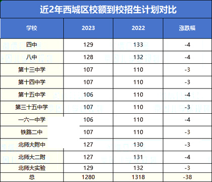 西城區校額到校