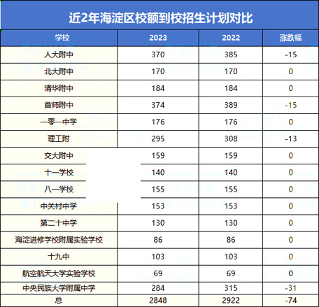 海淀區校額到校