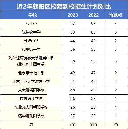 朝陽區校額到校