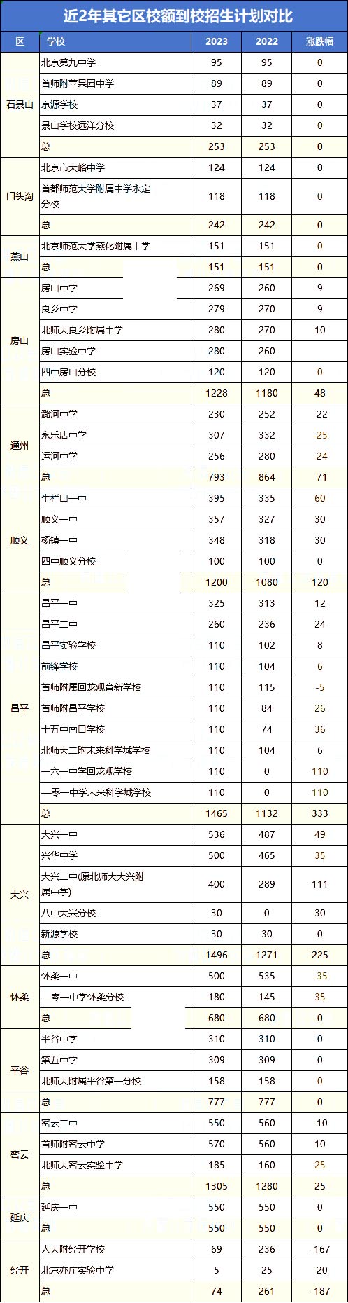 其他區校額到校