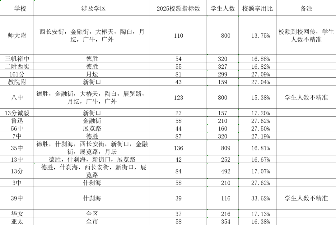 西城區25年校額到校計劃名單