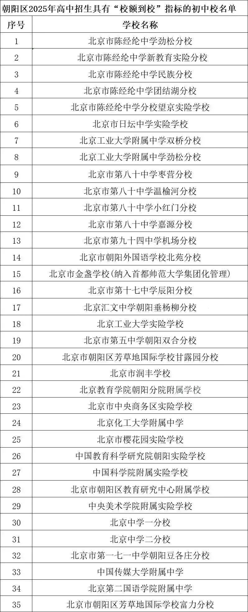 朝陽區25年校額到校計劃名單