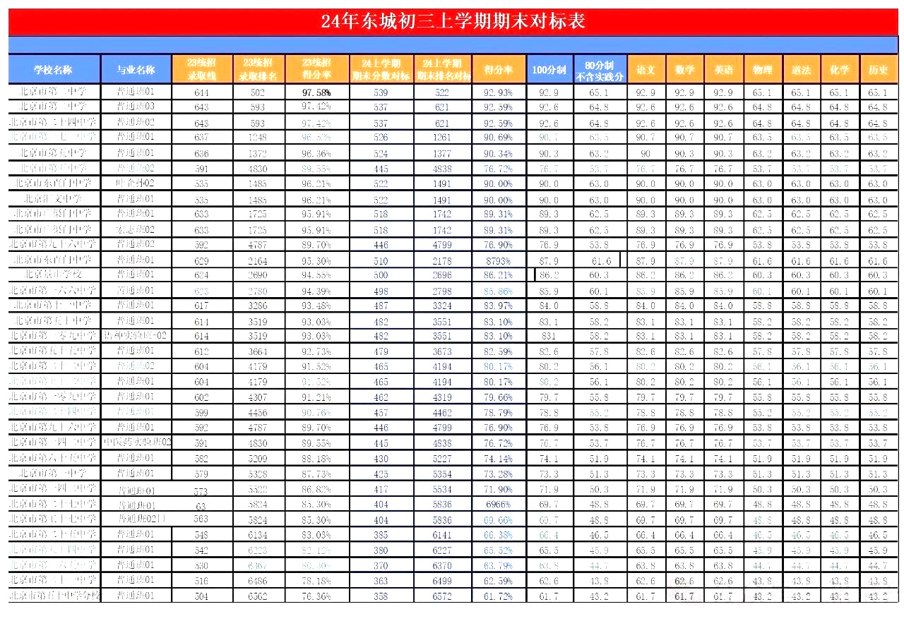 北京東城區初三期末考試區排&高中對標表