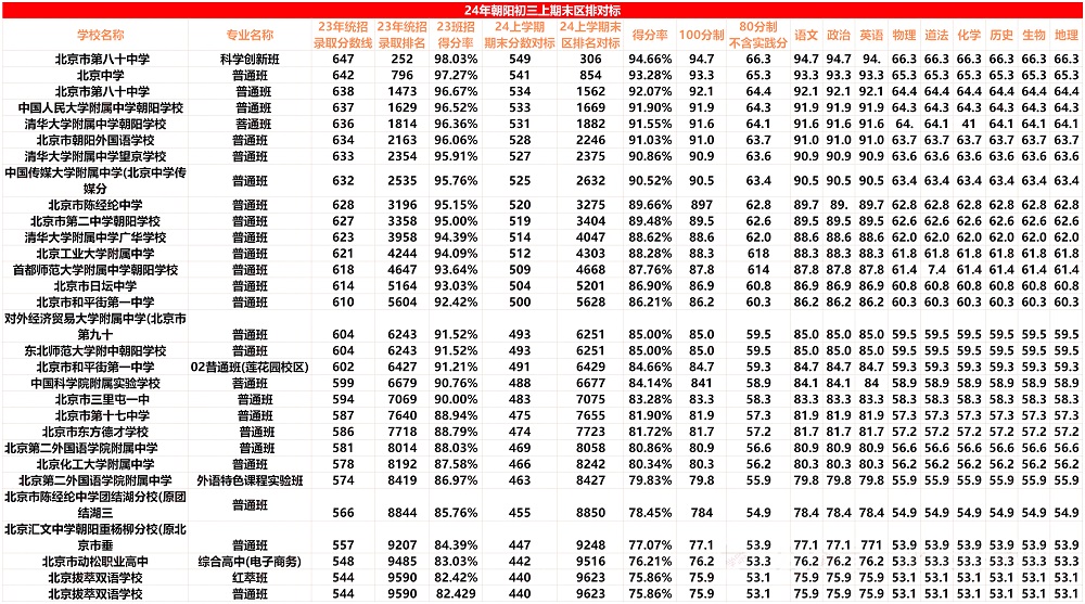 朝陽區高中對標表