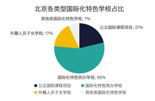北京國際學校占比圖
