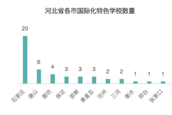 河北國際學校數量變化圖