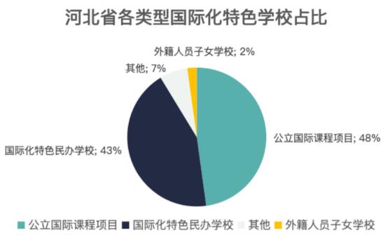 河北國際學校占比