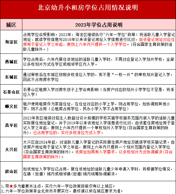 北京幼升小租房學位占用