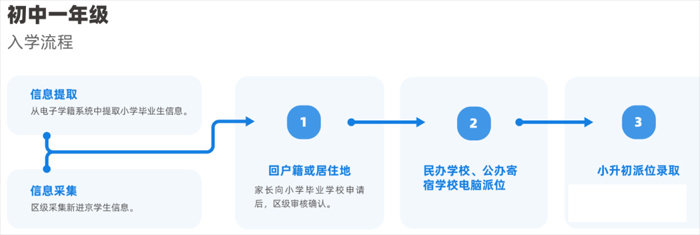 海淀區(qū)初中入學(xué)流程