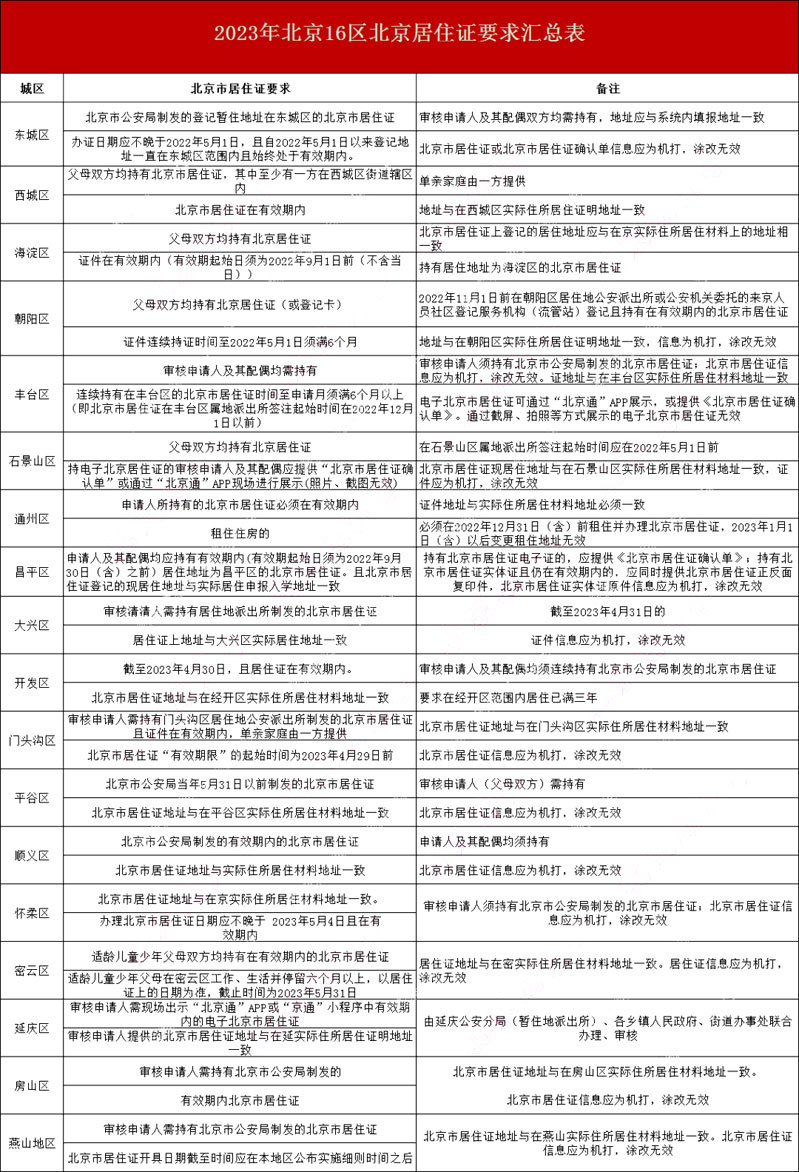 非京籍北京居住證要求.jpg